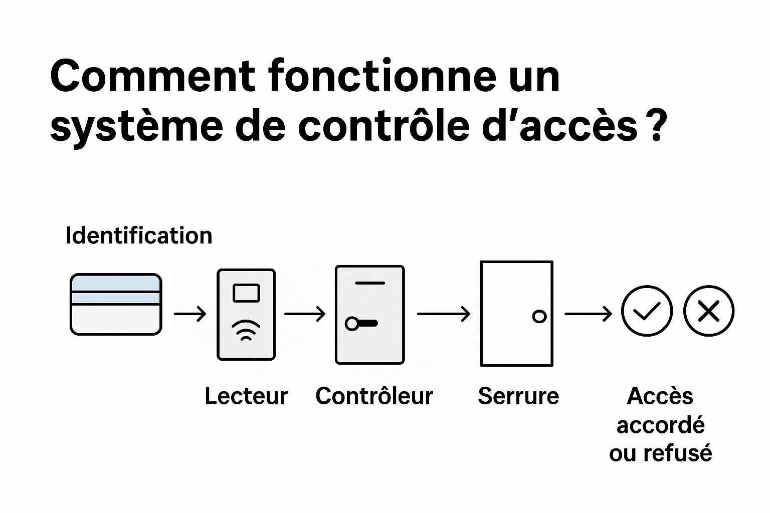 Comment fonctionne un système de contrôle d’accès